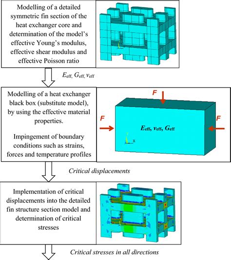 Ceramic high temperature plate fin heat exchanger: …