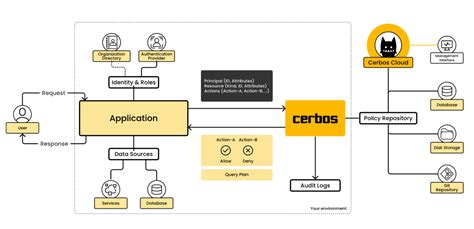 Cerbos Supercharges the Ability to Manage and Enforce