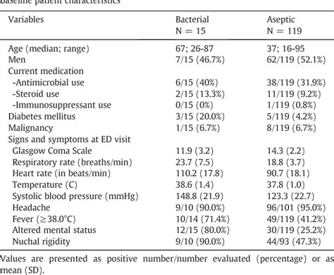 Cerebrospinal fluid/blood glucose ratio as an indicator for