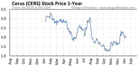 Cers stock price. The shares are priced at $2.78, and the $6.58 average price target suggests it has ~137% upside ahead of it. (See Cerus stock forecast ) Recursion Pharmaceuticals ( RXRX ) 
