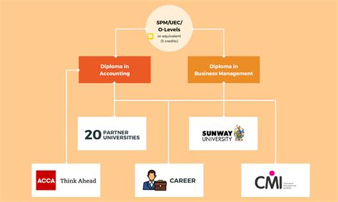 Certificate In Finance, Accounting And Business Sunway College