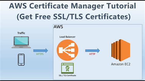 Certificate manager. Google Cloud recently introduced the public preview of Certificate Manager, a service that integrates with External HTTPS Load Balancing to manage multiple certificates and domains.. Customers can ... 