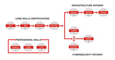Certification comptia security+ comptia security+. CompTIA Security+ is a certification for basic security practices and functions. The Computing Technology Industry Association (CompTIA) advertises this security certification as one of the first security-based certifications information technology professionals should earn. This certification exam can be taken online or in person at a ... 