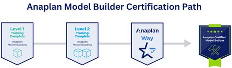 Certified Anaplan Model Builder How to get anaplan certification for