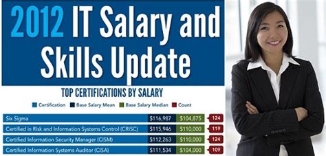 Certified information system security professional salary. Average CISA salary in 2024. Based on 2023 averages from Payscale ($115,00), Glassdoor ($115,852) and Salary.com ($87,848), an average IT auditor salary ranges from $87,848 to $115,00 with a rough average of $106,233. According to ZipRecruiter, IT auditors can make as high as $151,000 annually for top earners. 
