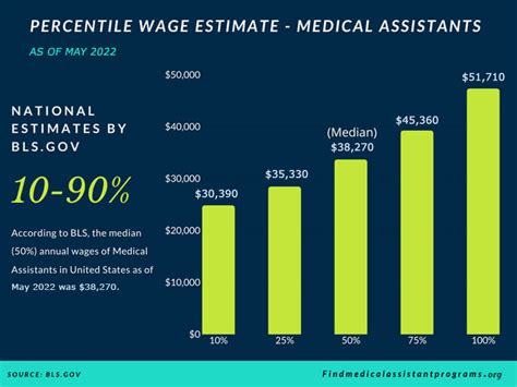The estimated total pay for a Certified Medical Assistant is $48,265 per year in the United States area, with an average salary of $45,745 per year. These numbers represent the median, which is the midpoint of the ranges from our proprietary Total Pay Estimate model and based on salaries collected from our users..