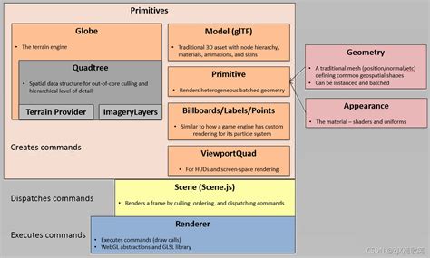 Cesium entity collection.  Entity instances aggregate multiple forms of vi...