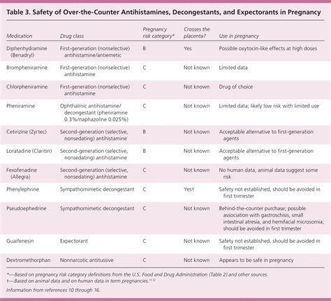 Cetirizine in first trimester