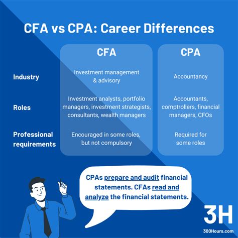 Cfa vs cpa. CFA vs CPA? CPAs have met licensing requirements for the state in which they practice accounting. State licensing requirements vary but typically include 150 hours of education (30 hours beyond the typical 120-hour bachelor’s degree in accounting). Licensing requirements also always include some documented experience and achieving a passing ... 