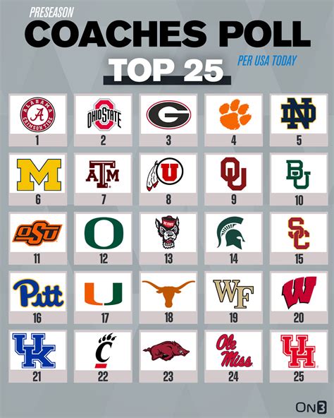 Cfb coaches poll. Things To Know About Cfb coaches poll. 