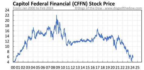 Cffn stock price. Things To Know About Cffn stock price. 