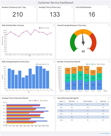 A functional CFO dashboard is the ticket to catching problems before they occur, putting finance teams on the offensive rather than relegating them to a defensive position where even the best reactive solutions take weeks to resolve a totally preventable issue. With the right dashboards, you get the right information at your fingertips and the .... 