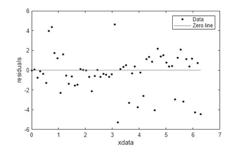 Cfit matlab.  Is there any way to get an actual array out of fitresult with a array length...