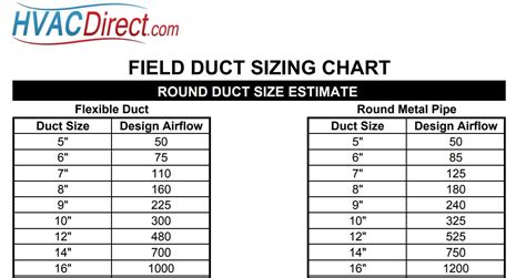 For a circular duct, you'll first need the CFM rating of your system. If you don't have the actual rating use 400 CFM per ton. Follow the duct size chart to find the diameter of the round duct. Continuing with my 2-ton system example, airflow = (2 × 400) or, 800 CFM. Now comparing it to the chart I get a diameter of 16 inches.. 