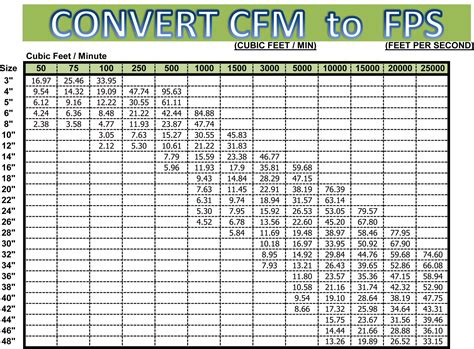 CFM=FPM∗A, where: CFM - cubic feet per minute (ft³/min), FPM - feet per minute (ft/min), A - Area. 51vote. Рейтинг статьи. Subscribe. Convert from feet per minute (FPM) to cubic feet per minute (CFM) with our simple online tool.. 