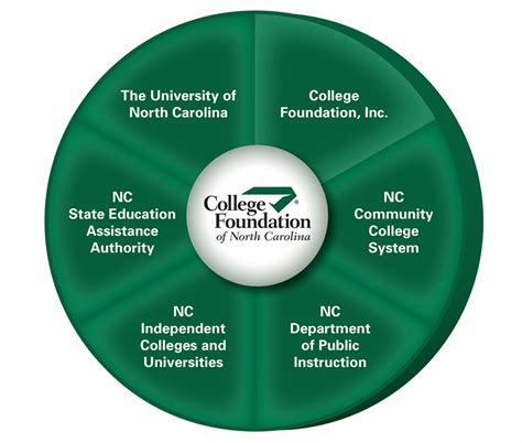 The NC 529 Plan is a tax-advantaged program that helps you save money for education. . Cfnc