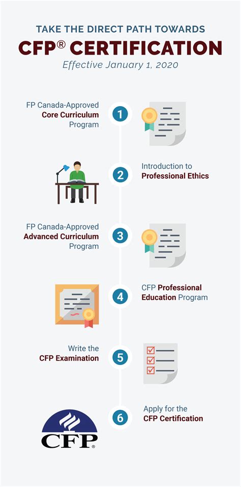 All candidates for CFP® certification must complete the Capstone course through a CFP Board Registered Program. The Capstone course is a comprehensive financial plan development course created to enhance your knowledge, skills and abilities. This requirement was implemented in 2012 to assess your ability to deliver professional and competent ... 