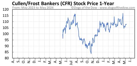 Cfr stock price. Things To Know About Cfr stock price. 