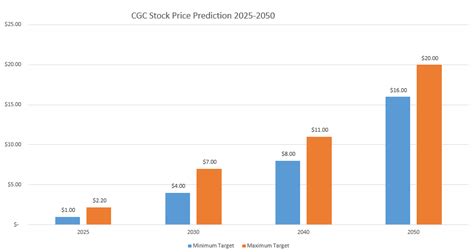 Cgc stock forecast 2025. Things To Know About Cgc stock forecast 2025. 