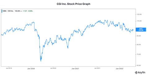 Cgi stock price. Things To Know About Cgi stock price. 
