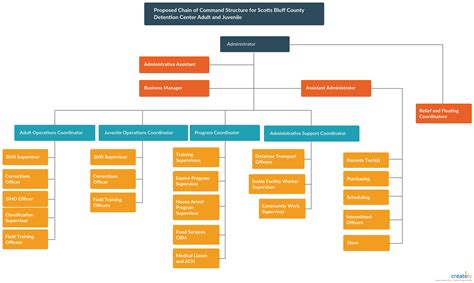 Chain Of Command Organization Chart