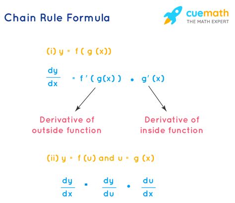 Chain Rule: Chain Rule Derivative - Theorem, Proof