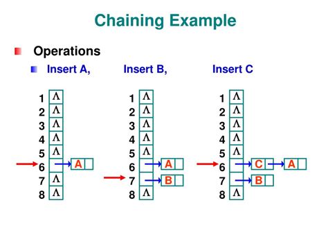 Chaining in hashing example.  An integer, n, keeps track of Hashing Ch...