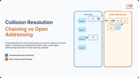 Chaining vs open addressing.  Collision is resolved by checking/probing multiple 11.  Open addr...