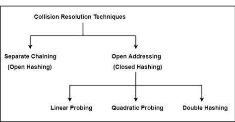 Chaining vs open addressing.  Separate chaining and open addressing both involve redistribut...