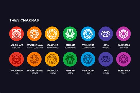 Chakra Sun Signs