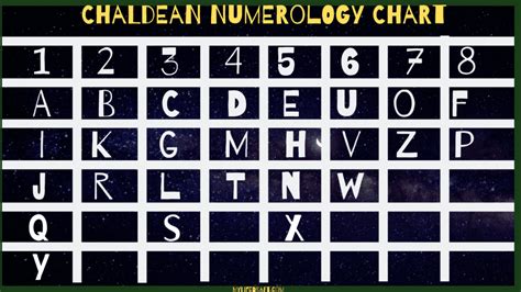 Chaldean numerology chart. .  ...