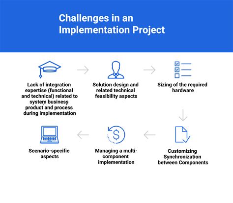 Challenges and Considerations for Implementation