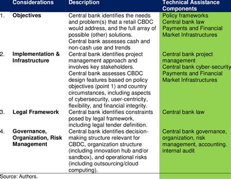Challenges and Considerations for Implementing a Retail CBDC
