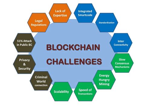 Challenges and Opportunities in Blockchain Implementation