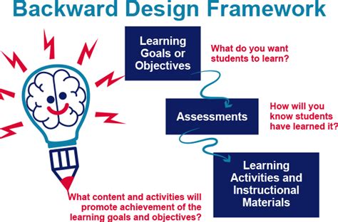 Challenges of backward design.  In other words, while traditional course design focus...
