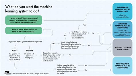Challenges of machine learning.  Machine learning, explained This pervasive and powerful form...
