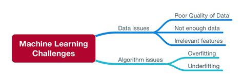 Challenges of machine learning.  Whether you’re a beginner or an expe...