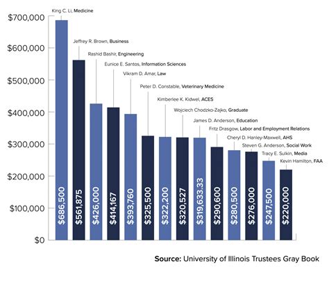 Chamberlain University Dean Salaries in the United States