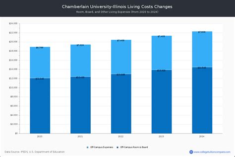 Chamberlain university tuition. The cost of tuition at Chamberlain University-Illinois is $4,617 more than than the overall (public and private) national average for Special Focus Institutions ($14,500). This chart compares the tuition costs of Chamberlain University-Illinois (in red) with those of other similar universities. 