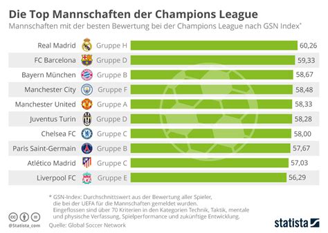 Champions league statistiken