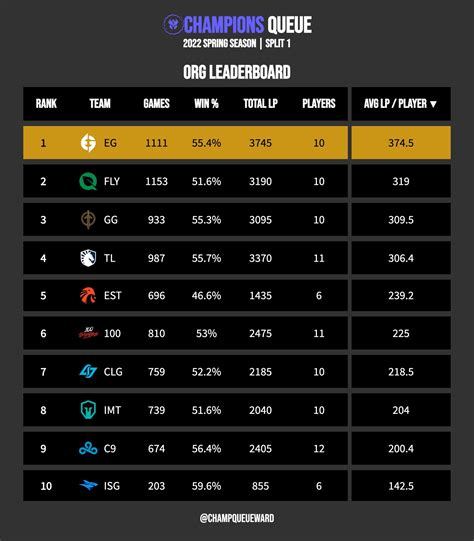 Champions Queue Leaderboard Find official Champions Queue leaderboard and info at championsqueue.lolesports.com Advanced esports stats and analytics from LCS, LEC, LCK, LPL, and the rest of global pro LoL.. 