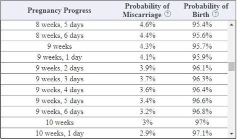Chance of miscarriage at 8 weeks. Things To Know About Chance of miscarriage at 8 weeks. 
