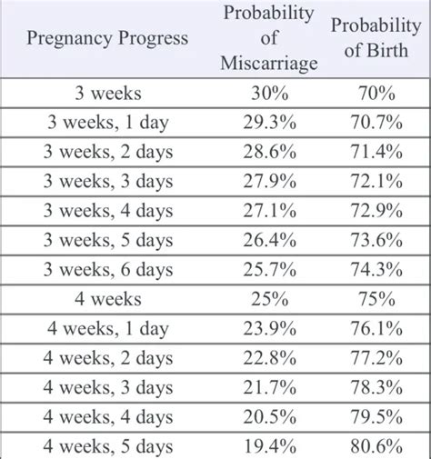 Chance of miscarriage calculator. Miscarriage is the loss of a pregnancy before 20 weeks. It happens in 10%-20% of confirmed pregnancies, and many more before someone even knows they're pregnant. 