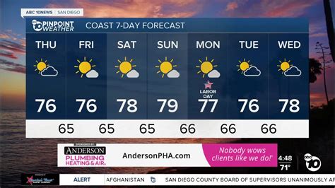 Chance of showers forecast for Labor Day weekend in San Diego County