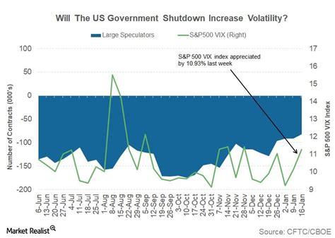 EY chief economist Greg Daco added in a Yahoo Finance Live appearance that a shutdown could subtract about one tenth of a percentage point from GDP each week the government doors are closed. That ...