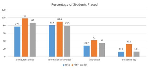 Chandigarh College of Engineering and Technology Placement Average & Highest Salary Package