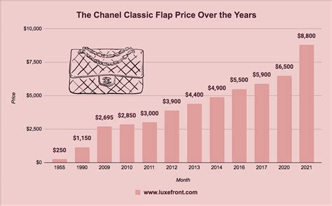 Chanel Price Increase 2023