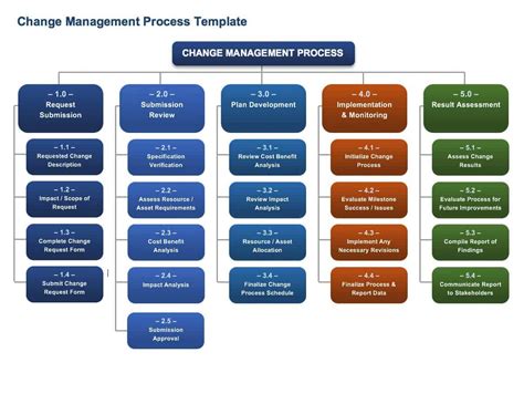Change Control Process Template