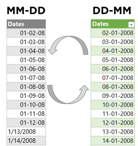 Change Dates from MMDDYYYY to DDMMYYYY Format Goodly