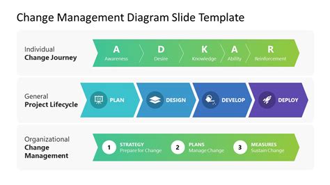 Change Management Diagram Slide Template & Google Slides